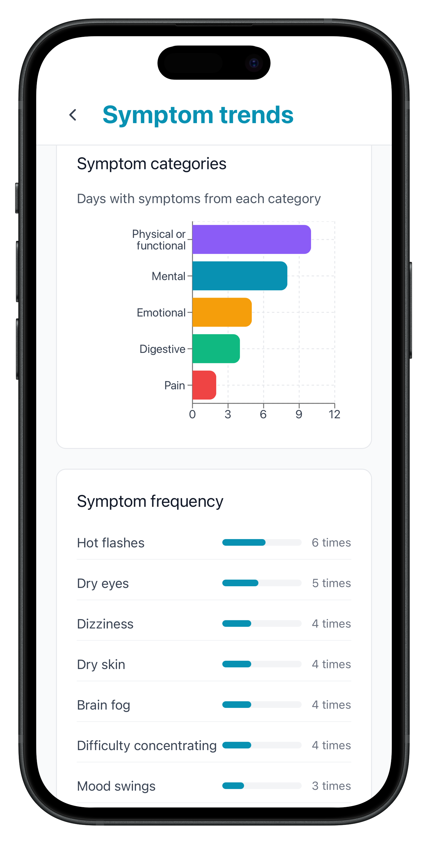 Screenshot of the “Symptom trends” screen. Shows a bar chart of the number of mental symptoms (represented as blue), emotional symptoms (represented as yellow), digestive symptoms (represented as green), and pain symptoms (represented as red). A section be